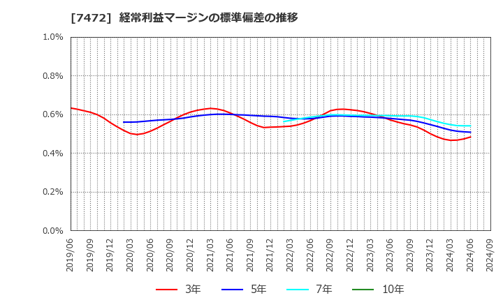 7472 (株)鳥羽洋行: 経常利益マージンの標準偏差の推移