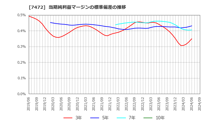 7472 (株)鳥羽洋行: 当期純利益マージンの標準偏差の推移