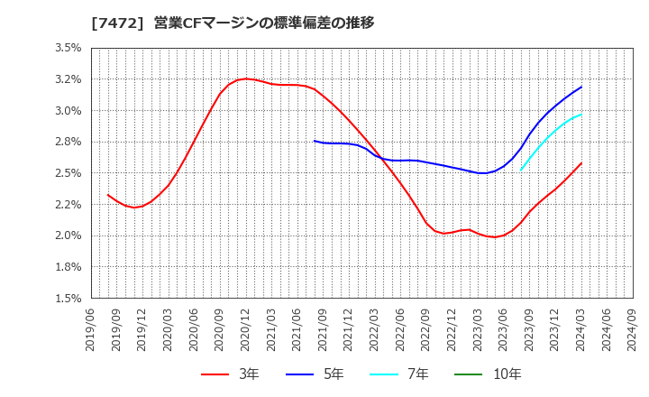 7472 (株)鳥羽洋行: 営業CFマージンの標準偏差の推移