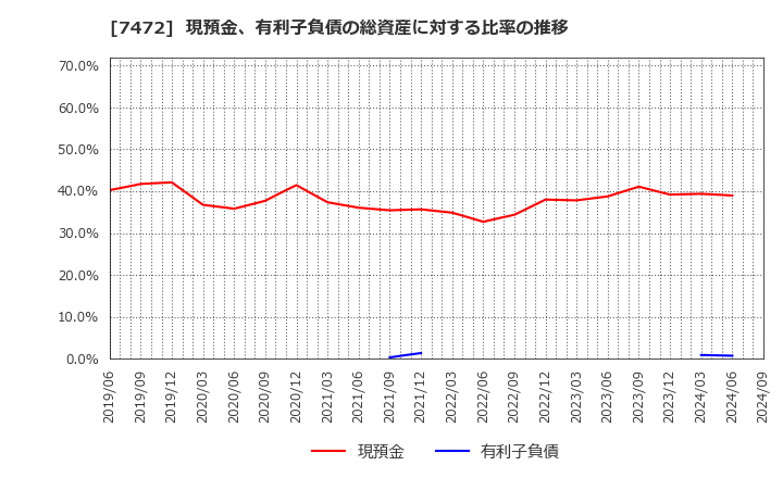 7472 (株)鳥羽洋行: 現預金、有利子負債の総資産に対する比率の推移