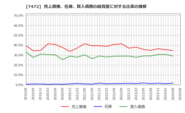 7472 (株)鳥羽洋行: 売上債権、在庫、買入債務の総資産に対する比率の推移