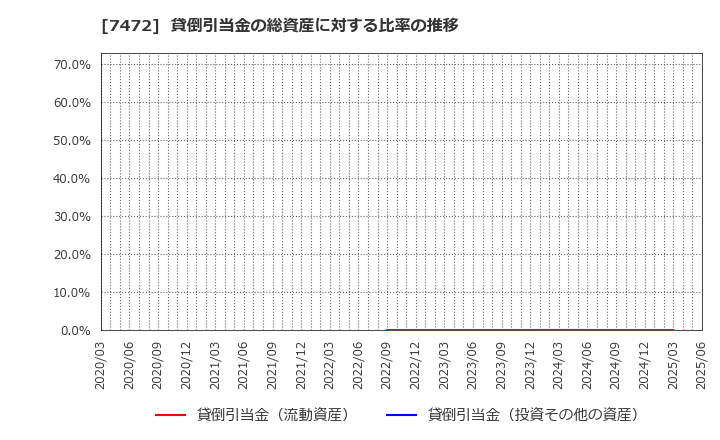 7472 (株)鳥羽洋行: 貸倒引当金の総資産に対する比率の推移