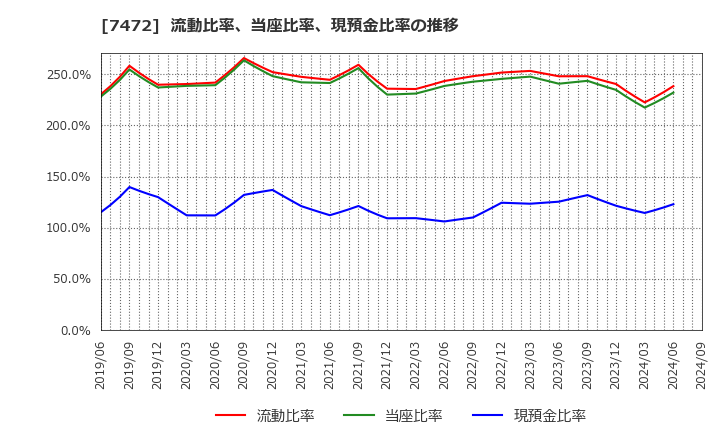 7472 (株)鳥羽洋行: 流動比率、当座比率、現預金比率の推移