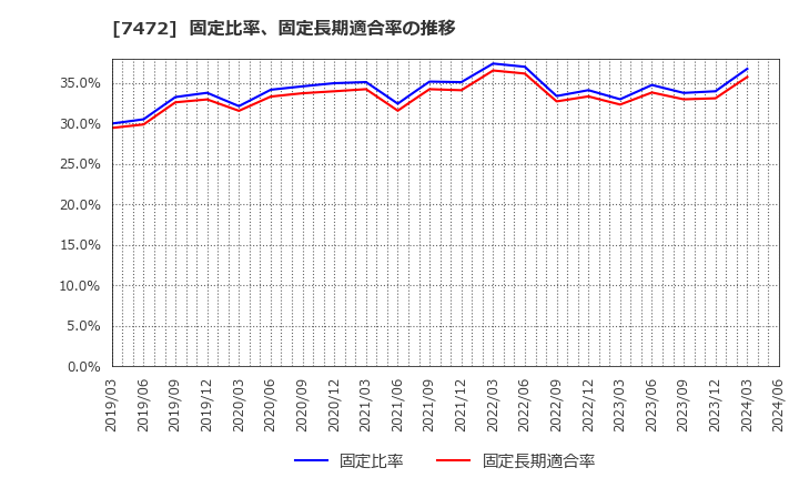 7472 (株)鳥羽洋行: 固定比率、固定長期適合率の推移