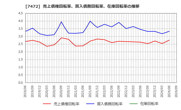 7472 (株)鳥羽洋行: 売上債権回転率、買入債務回転率、在庫回転率の推移