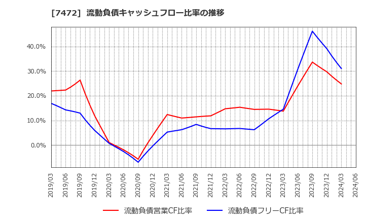 7472 (株)鳥羽洋行: 流動負債キャッシュフロー比率の推移