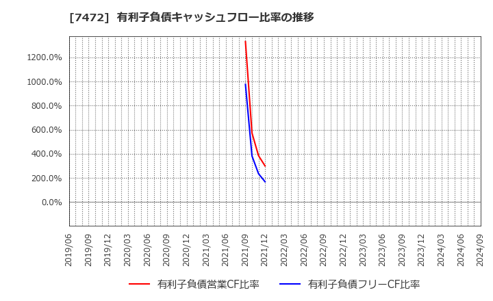 7472 (株)鳥羽洋行: 有利子負債キャッシュフロー比率の推移