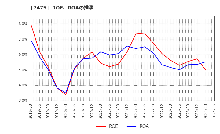 7475 アルビス(株): ROE、ROAの推移
