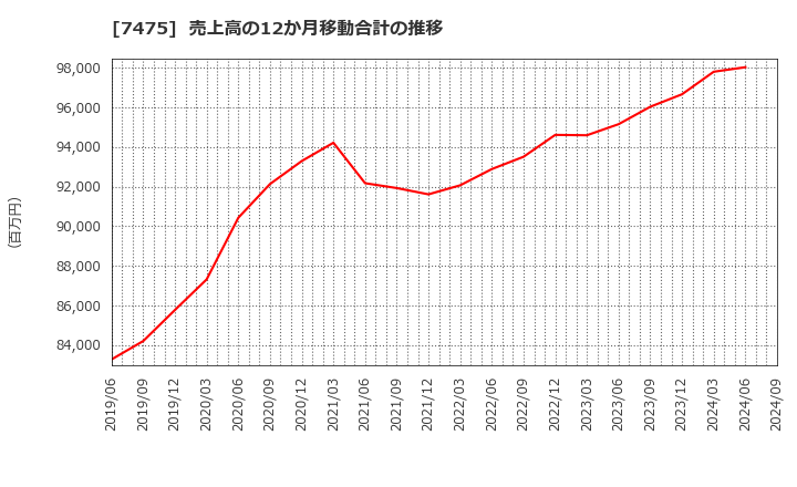 7475 アルビス(株): 売上高の12か月移動合計の推移