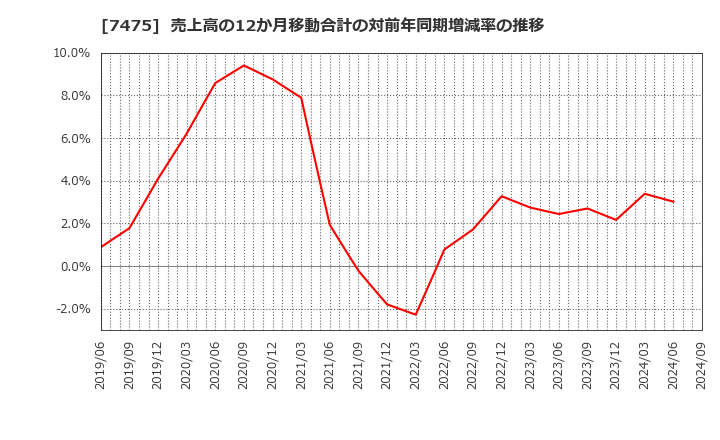 7475 アルビス(株): 売上高の12か月移動合計の対前年同期増減率の推移