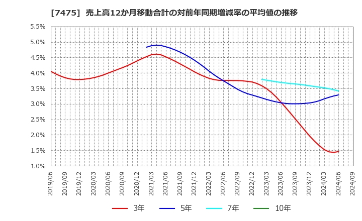 7475 アルビス(株): 売上高12か月移動合計の対前年同期増減率の平均値の推移