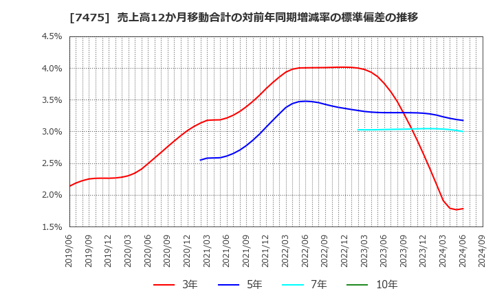 7475 アルビス(株): 売上高12か月移動合計の対前年同期増減率の標準偏差の推移