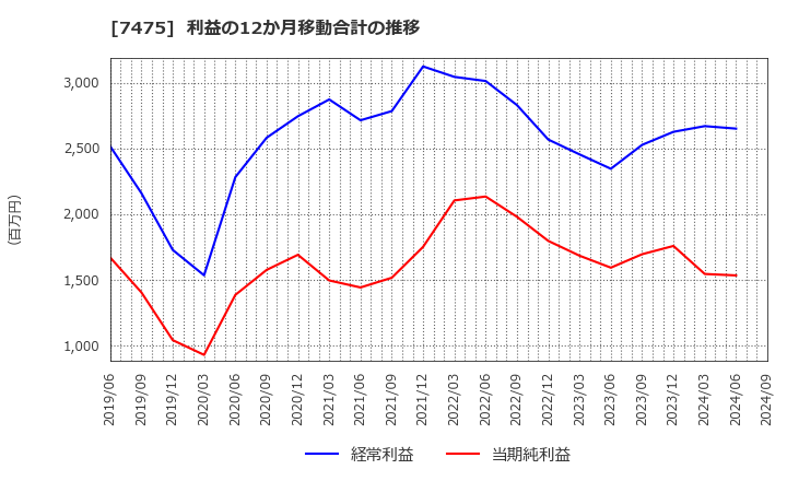 7475 アルビス(株): 利益の12か月移動合計の推移