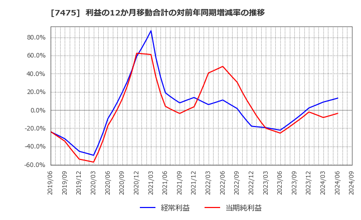 7475 アルビス(株): 利益の12か月移動合計の対前年同期増減率の推移