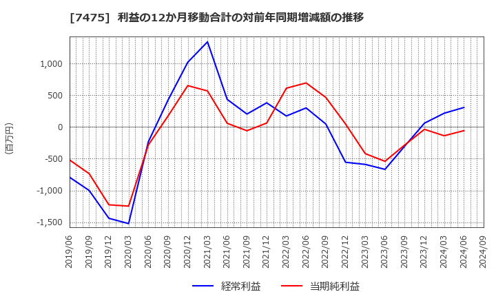 7475 アルビス(株): 利益の12か月移動合計の対前年同期増減額の推移