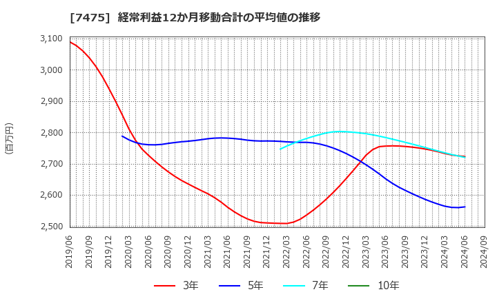 7475 アルビス(株): 経常利益12か月移動合計の平均値の推移