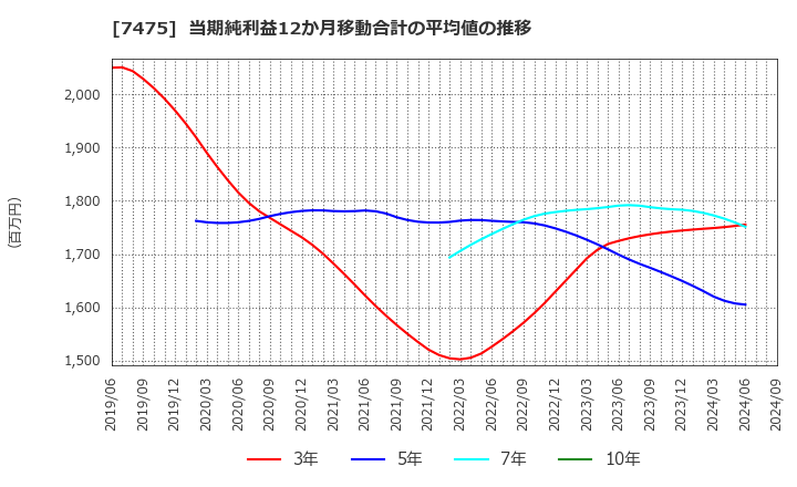 7475 アルビス(株): 当期純利益12か月移動合計の平均値の推移