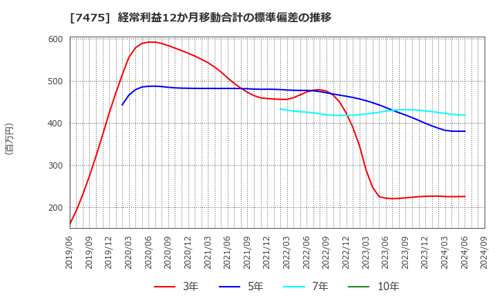 7475 アルビス(株): 経常利益12か月移動合計の標準偏差の推移