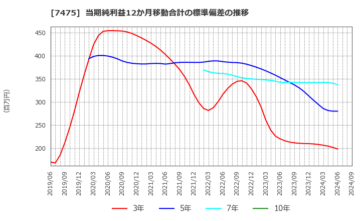 7475 アルビス(株): 当期純利益12か月移動合計の標準偏差の推移