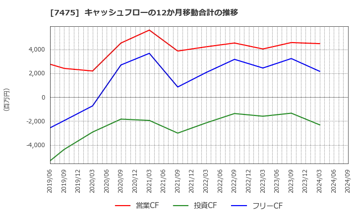 7475 アルビス(株): キャッシュフローの12か月移動合計の推移