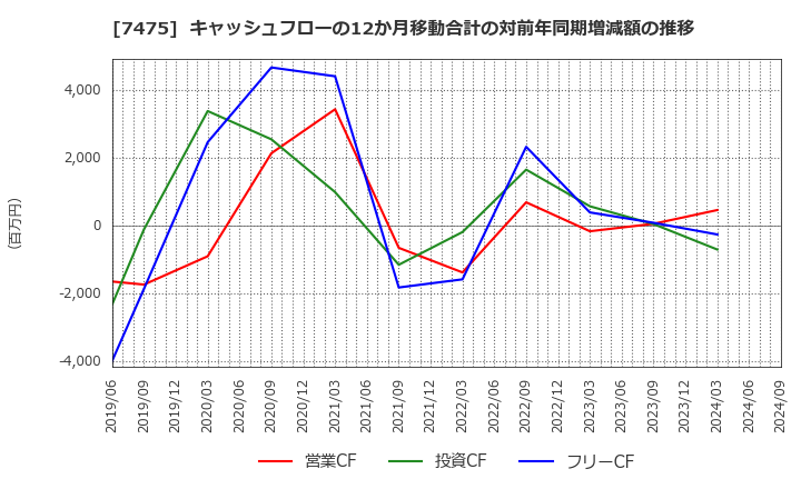 7475 アルビス(株): キャッシュフローの12か月移動合計の対前年同期増減額の推移