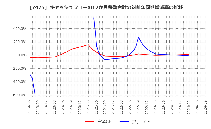 7475 アルビス(株): キャッシュフローの12か月移動合計の対前年同期増減率の推移