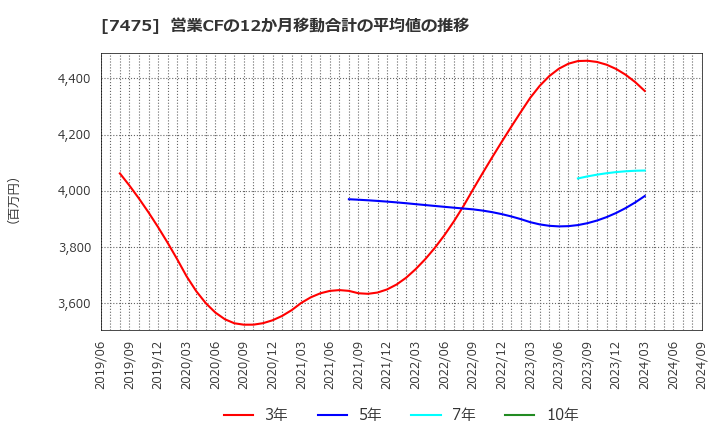 7475 アルビス(株): 営業CFの12か月移動合計の平均値の推移