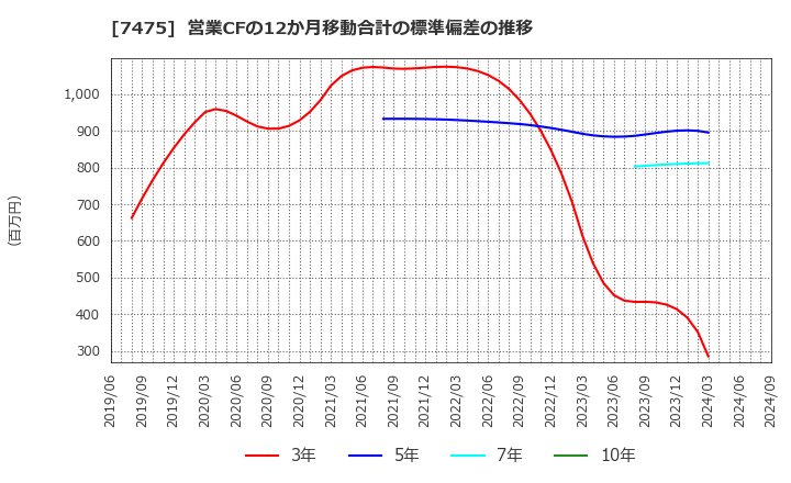 7475 アルビス(株): 営業CFの12か月移動合計の標準偏差の推移