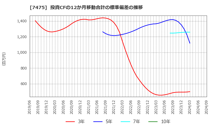 7475 アルビス(株): 投資CFの12か月移動合計の標準偏差の推移