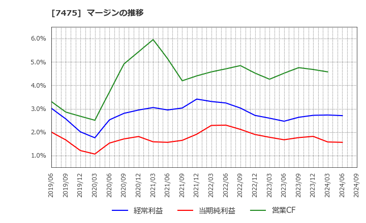 7475 アルビス(株): マージンの推移