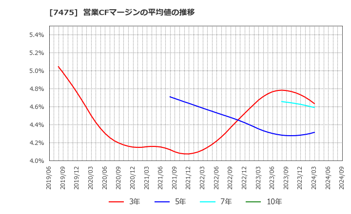 7475 アルビス(株): 営業CFマージンの平均値の推移