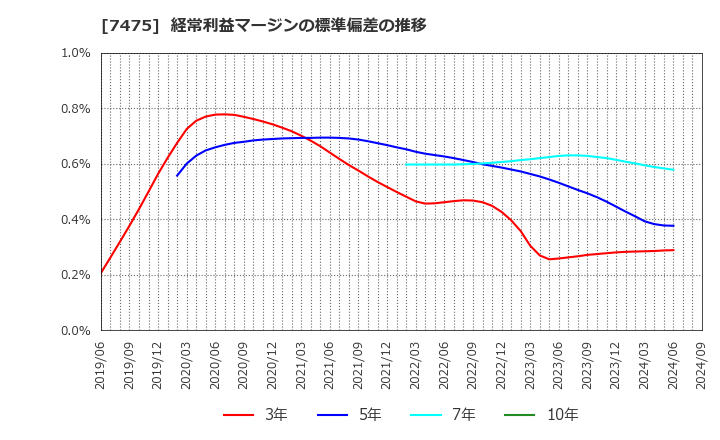 7475 アルビス(株): 経常利益マージンの標準偏差の推移