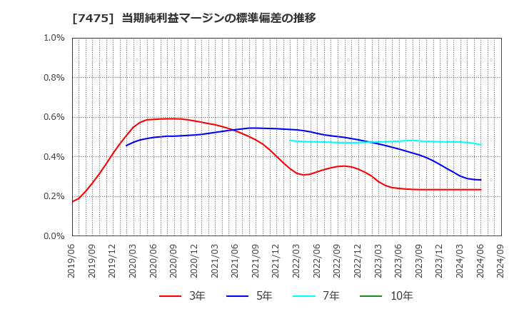 7475 アルビス(株): 当期純利益マージンの標準偏差の推移