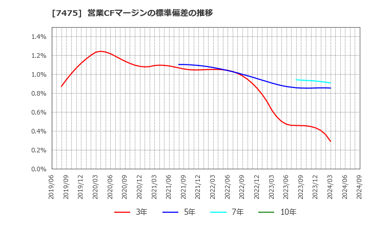 7475 アルビス(株): 営業CFマージンの標準偏差の推移