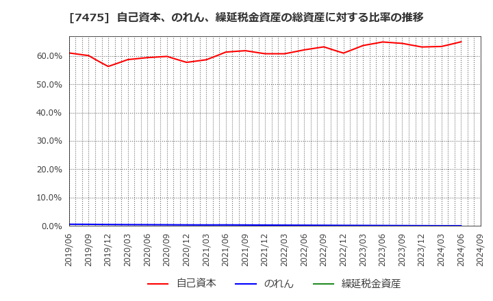 7475 アルビス(株): 自己資本、のれん、繰延税金資産の総資産に対する比率の推移