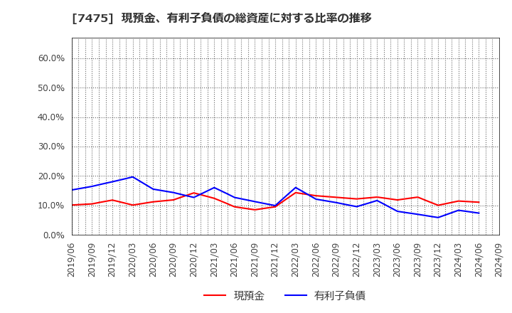 7475 アルビス(株): 現預金、有利子負債の総資産に対する比率の推移