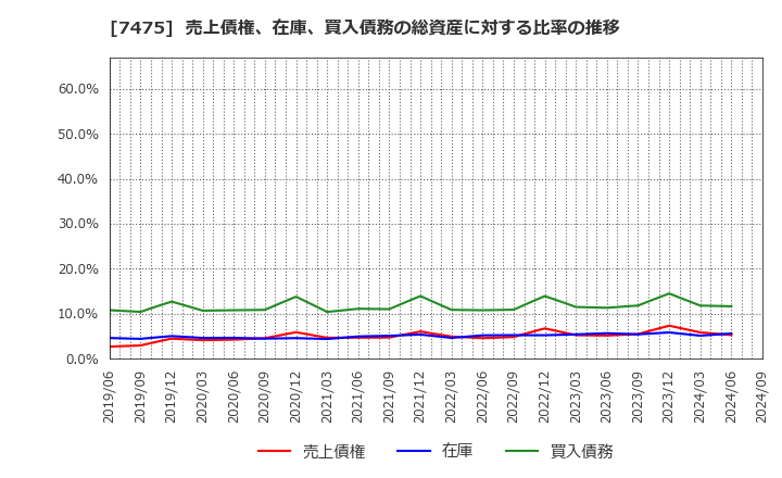 7475 アルビス(株): 売上債権、在庫、買入債務の総資産に対する比率の推移