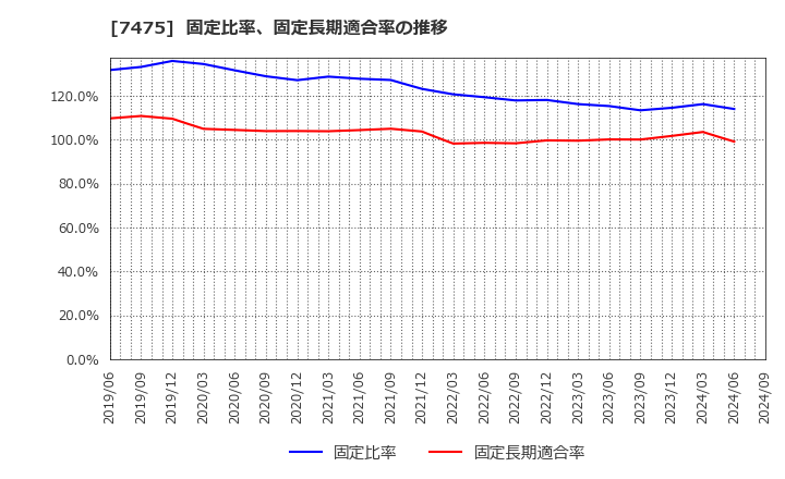 7475 アルビス(株): 固定比率、固定長期適合率の推移