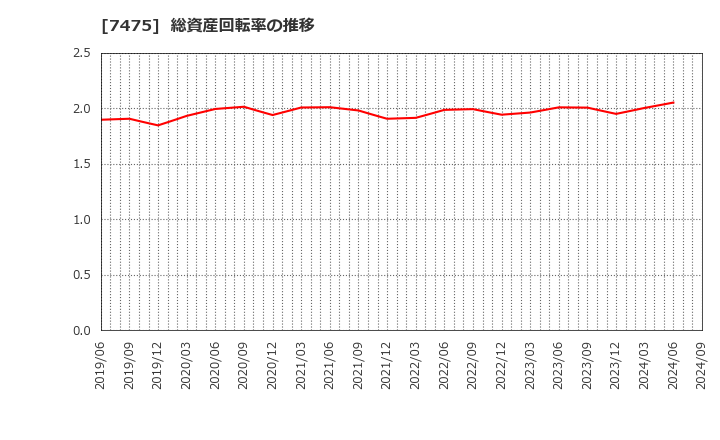 7475 アルビス(株): 総資産回転率の推移