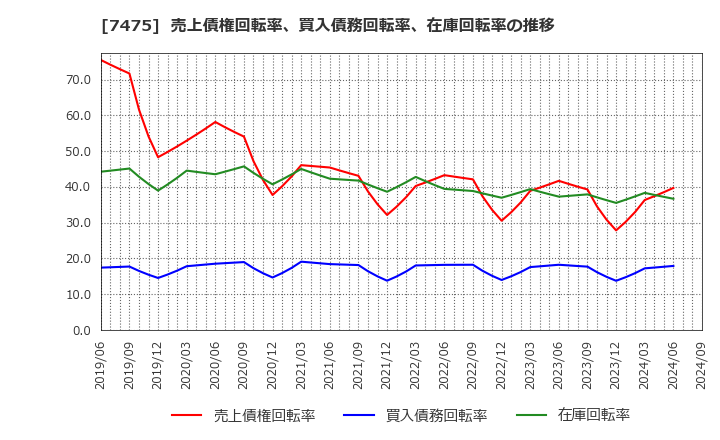 7475 アルビス(株): 売上債権回転率、買入債務回転率、在庫回転率の推移