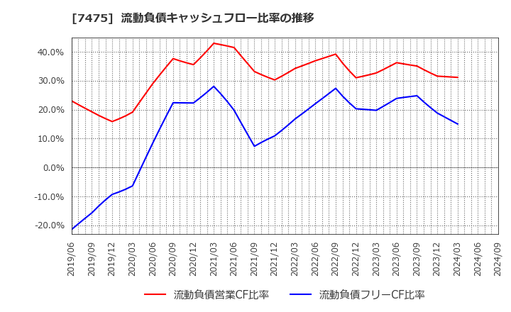 7475 アルビス(株): 流動負債キャッシュフロー比率の推移