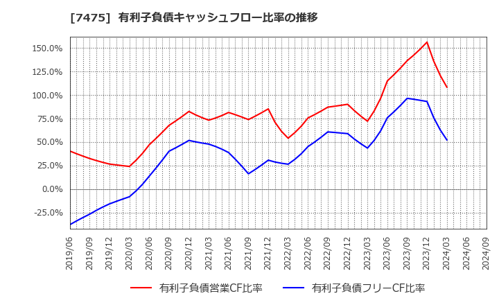 7475 アルビス(株): 有利子負債キャッシュフロー比率の推移