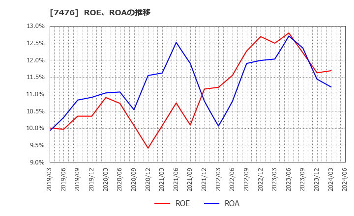 7476 アズワン(株): ROE、ROAの推移