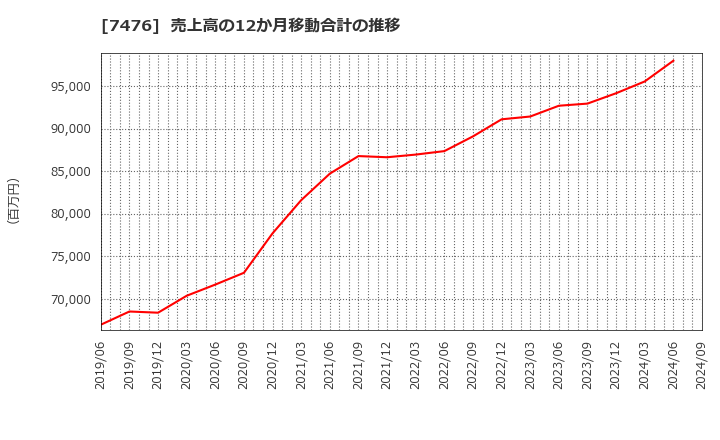 7476 アズワン(株): 売上高の12か月移動合計の推移