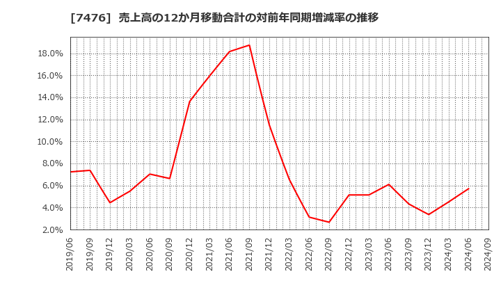 7476 アズワン(株): 売上高の12か月移動合計の対前年同期増減率の推移