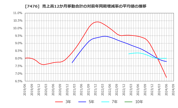 7476 アズワン(株): 売上高12か月移動合計の対前年同期増減率の平均値の推移