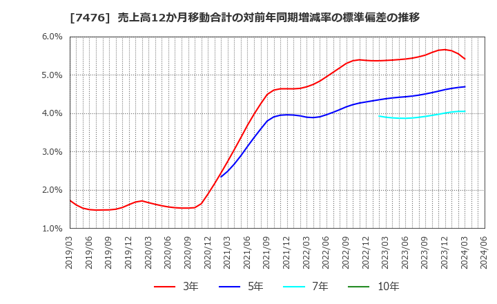 7476 アズワン(株): 売上高12か月移動合計の対前年同期増減率の標準偏差の推移