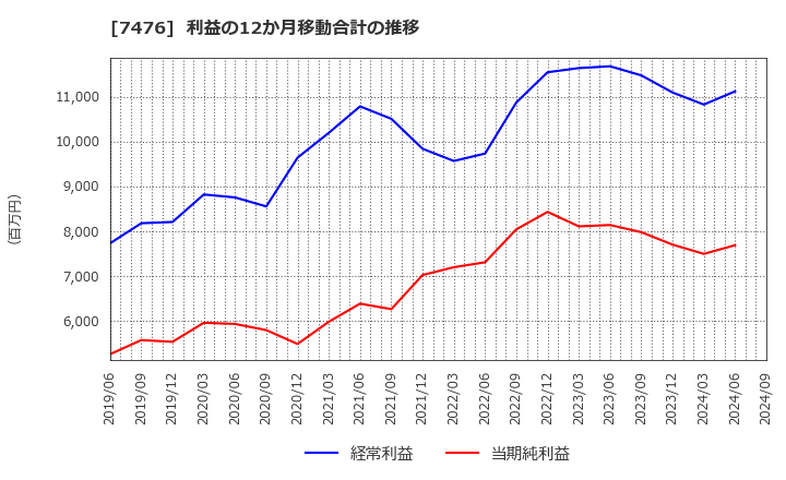 7476 アズワン(株): 利益の12か月移動合計の推移