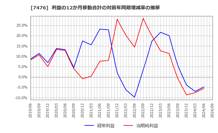 7476 アズワン(株): 利益の12か月移動合計の対前年同期増減率の推移