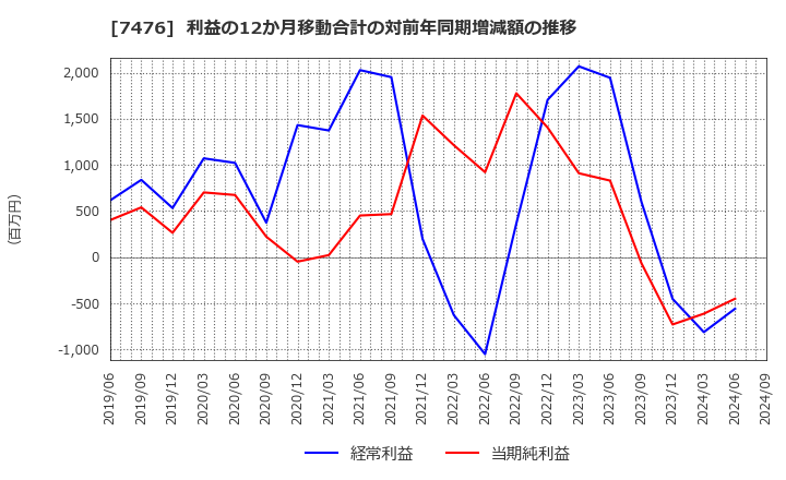 7476 アズワン(株): 利益の12か月移動合計の対前年同期増減額の推移